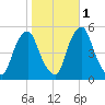 Fishing Creek entrance tide chart for Saturday, November 1, 2025