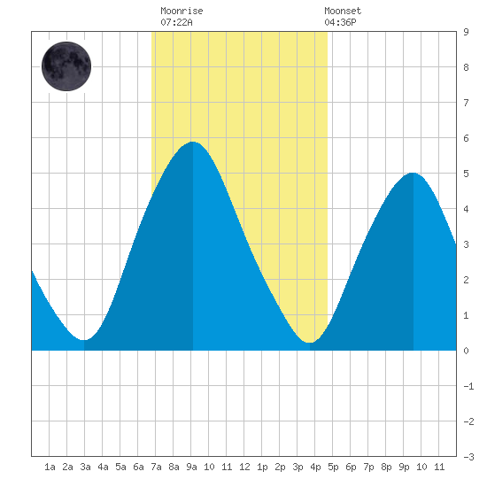 Fishing Creek entrance tide chart for Thursday, November 20, 2025