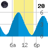 Fishing Creek entrance tide chart for Thursday, November 20, 2025