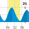 Fishing Creek entrance tide chart for Friday, November 21, 2025