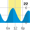 Fishing Creek entrance tide chart for Saturday, November 22, 2025