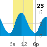Fishing Creek entrance tide chart for Sunday, November 23, 2025