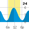 Fishing Creek entrance tide chart for Monday, November 24, 2025