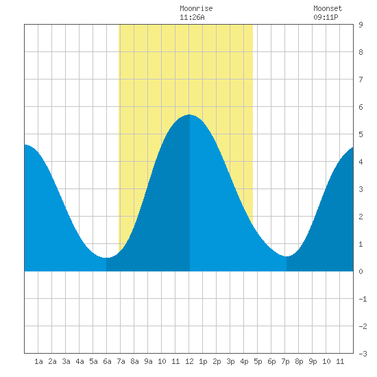 Fishing Creek entrance tide chart for Tuesday, November 25, 2025