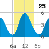 Fishing Creek entrance tide chart for Tuesday, November 25, 2025