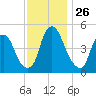 Fishing Creek entrance tide chart for Wednesday, November 26, 2025