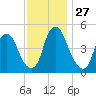 Fishing Creek entrance tide chart for Thursday, November 27, 2025