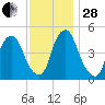 Fishing Creek entrance tide chart for Friday, November 28, 2025