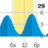 Fishing Creek entrance tide chart for Saturday, November 29, 2025