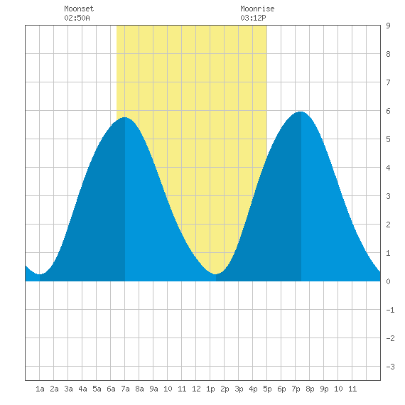 Fishing Creek entrance tide chart for Sunday, November 2, 2025