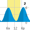 Fishing Creek entrance tide chart for Sunday, November 2, 2025