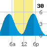 Fishing Creek entrance tide chart for Sunday, November 30, 2025