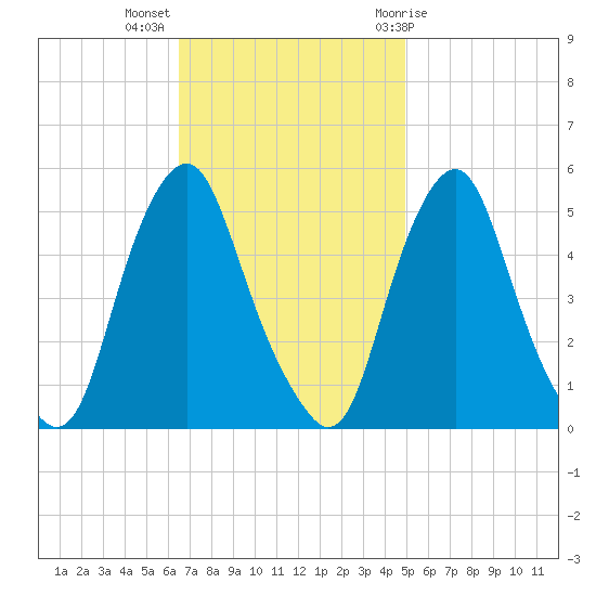 Fishing Creek entrance tide chart for Monday, November 3, 2025