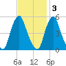 Fishing Creek entrance tide chart for Monday, November 3, 2025