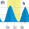 Fishing Creek entrance tide chart for Wednesday, November 5, 2025