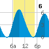 Fishing Creek entrance tide chart for Thursday, November 6, 2025