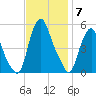 Fishing Creek entrance tide chart for Friday, November 7, 2025