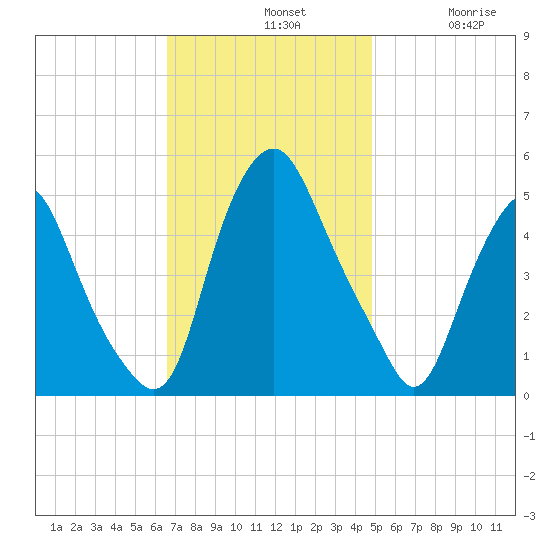 Fishing Creek entrance tide chart for Sunday, November 9, 2025