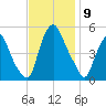 Fishing Creek entrance tide chart for Sunday, November 9, 2025