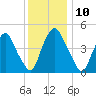 Fishing Creek entrance tide chart for Wednesday, December 10, 2025