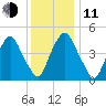Fishing Creek entrance tide chart for Thursday, December 11, 2025