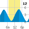Fishing Creek entrance tide chart for Friday, December 12, 2025