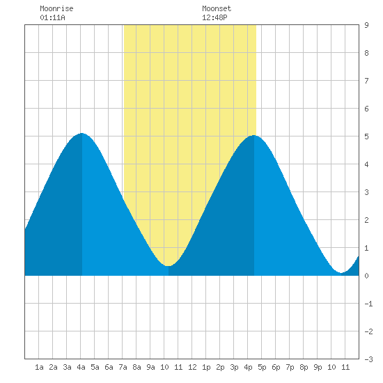 Fishing Creek entrance tide chart for Saturday, December 13, 2025