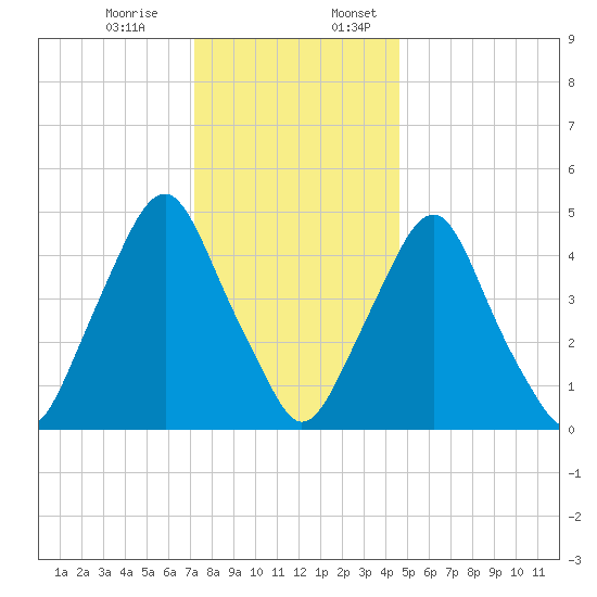 Fishing Creek entrance tide chart for Monday, December 15, 2025
