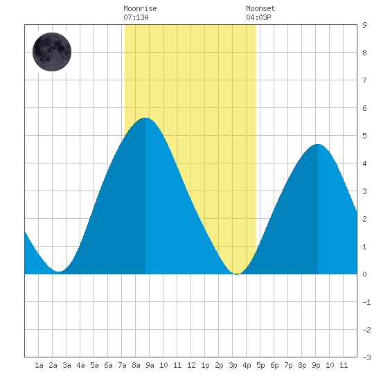 Fishing Creek entrance tide chart for Friday, December 19, 2025