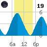 Fishing Creek entrance tide chart for Friday, December 19, 2025