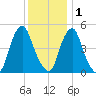 Fishing Creek entrance tide chart for Monday, December 1, 2025