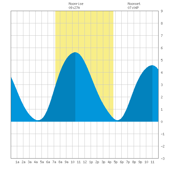 Fishing Creek entrance tide chart for Monday, December 22, 2025
