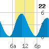 Fishing Creek entrance tide chart for Monday, December 22, 2025