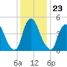 Fishing Creek entrance tide chart for Tuesday, December 23, 2025