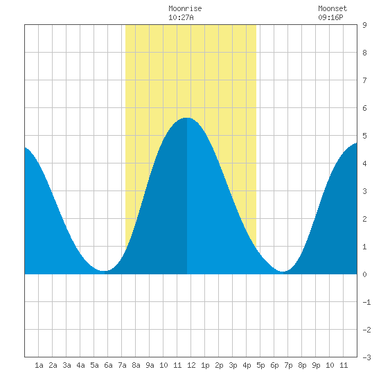 Fishing Creek entrance tide chart for Wednesday, December 24, 2025