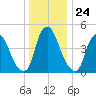 Fishing Creek entrance tide chart for Wednesday, December 24, 2025