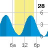 Fishing Creek entrance tide chart for Sunday, December 28, 2025