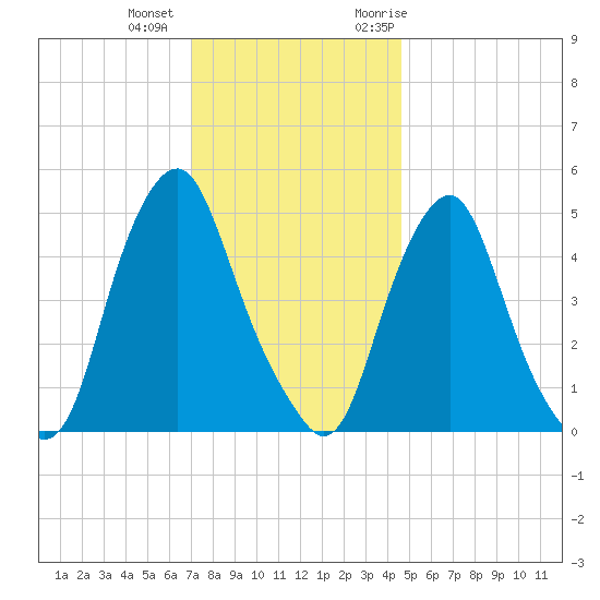 Fishing Creek entrance tide chart for Tuesday, December 2, 2025