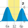 Fishing Creek entrance tide chart for Tuesday, December 2, 2025