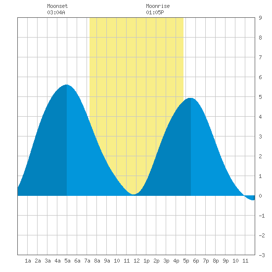 Fishing Creek entrance tide chart for Tuesday, December 30, 2025
