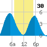 Fishing Creek entrance tide chart for Tuesday, December 30, 2025