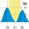 Fishing Creek entrance tide chart for Wednesday, December 31, 2025