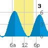 Fishing Creek entrance tide chart for Wednesday, December 3, 2025
