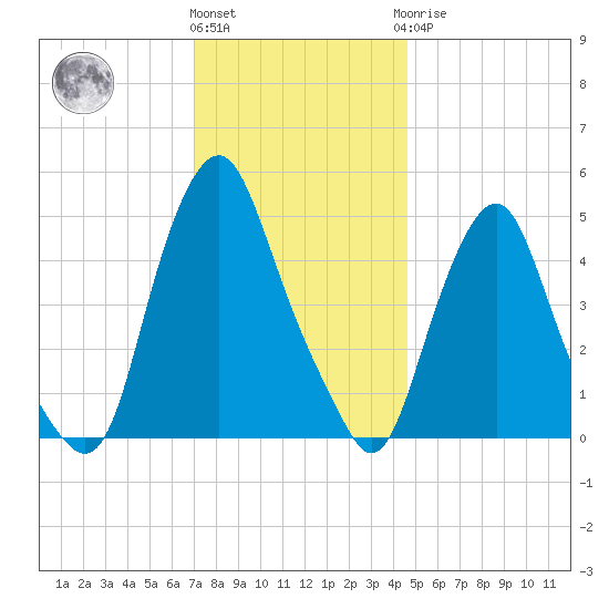 Fishing Creek entrance tide chart for Thursday, December 4, 2025