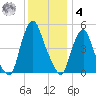 Fishing Creek entrance tide chart for Thursday, December 4, 2025