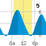 Fishing Creek entrance tide chart for Friday, December 5, 2025