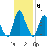 Fishing Creek entrance tide chart for Saturday, December 6, 2025