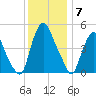 Fishing Creek entrance tide chart for Sunday, December 7, 2025