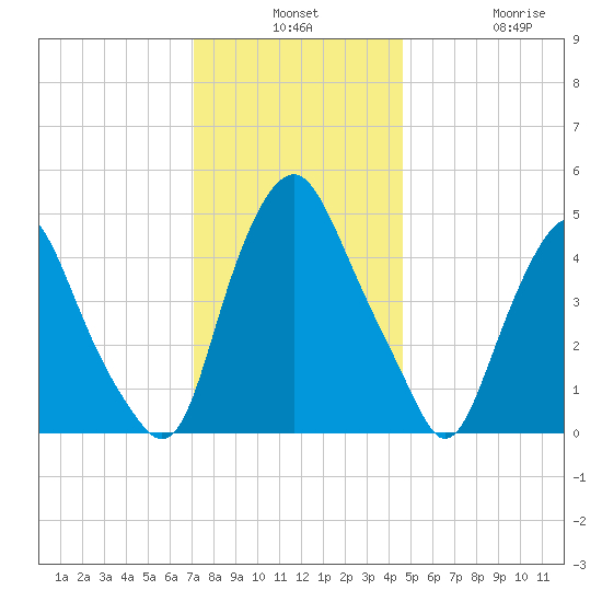 Fishing Creek entrance tide chart for Monday, December 8, 2025