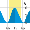 Fishing Creek entrance tide chart for Monday, December 8, 2025